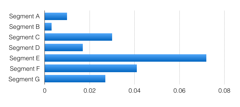 A Keynote barchart with the default settings