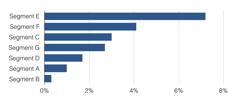 Ordering the data by conversion rate